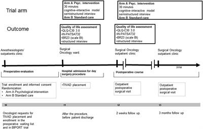 Totally Implantable Venous Access Devices: A Randomized Controlled Trial on the Effect of Psychological Support on Quality of Life and Body Image (BI-PORT)